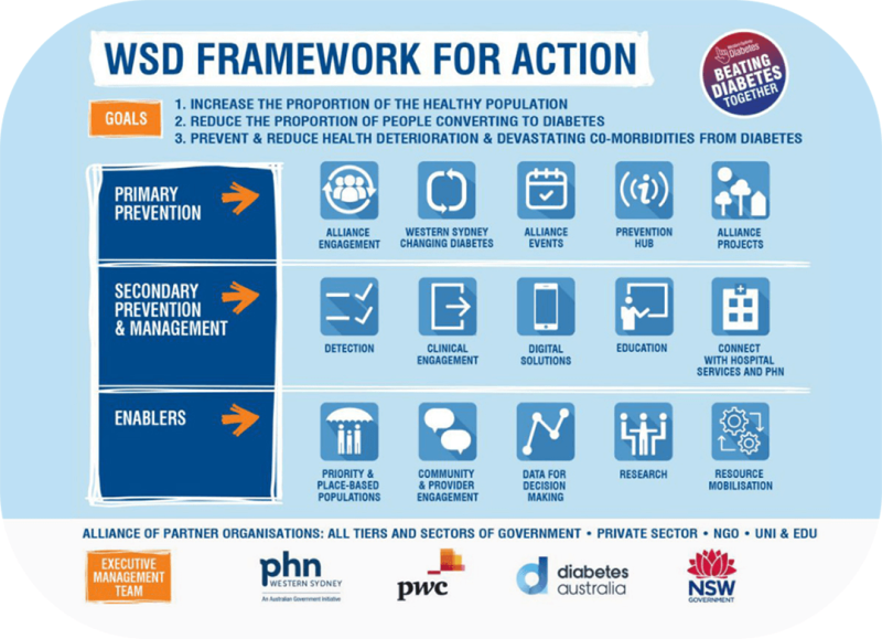 WSD Framework for Action